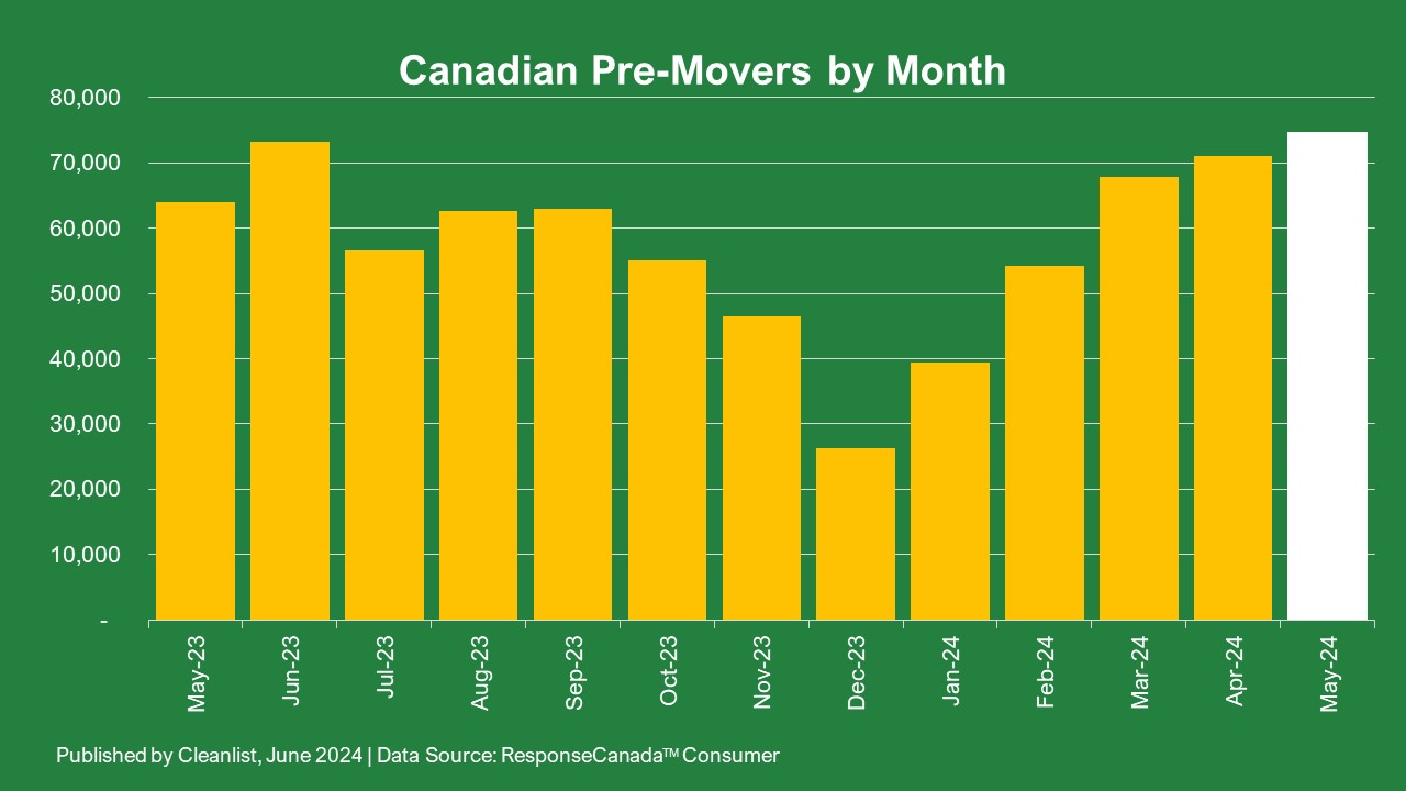 Pre-movers