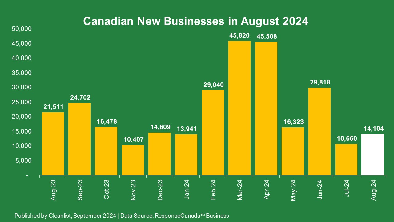 Canadian New Businesses in August 2024 (Chart)